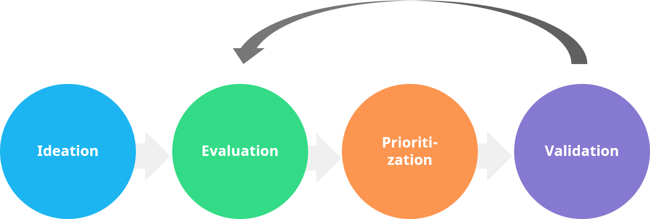 innovation life-cycle